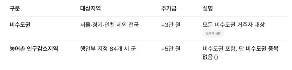 민생회복 소비쿠폰