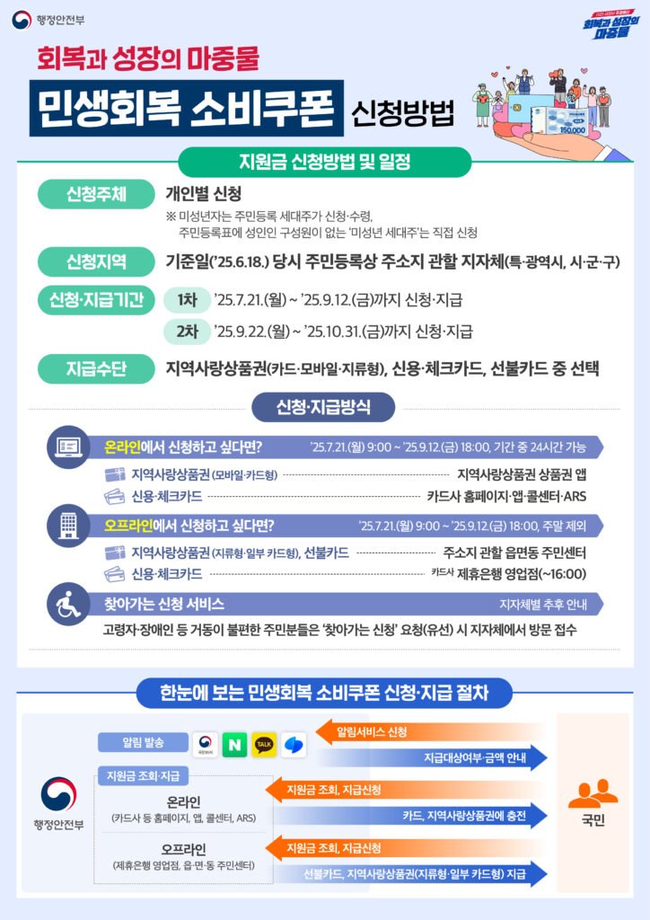 민생회복 소비쿠폰