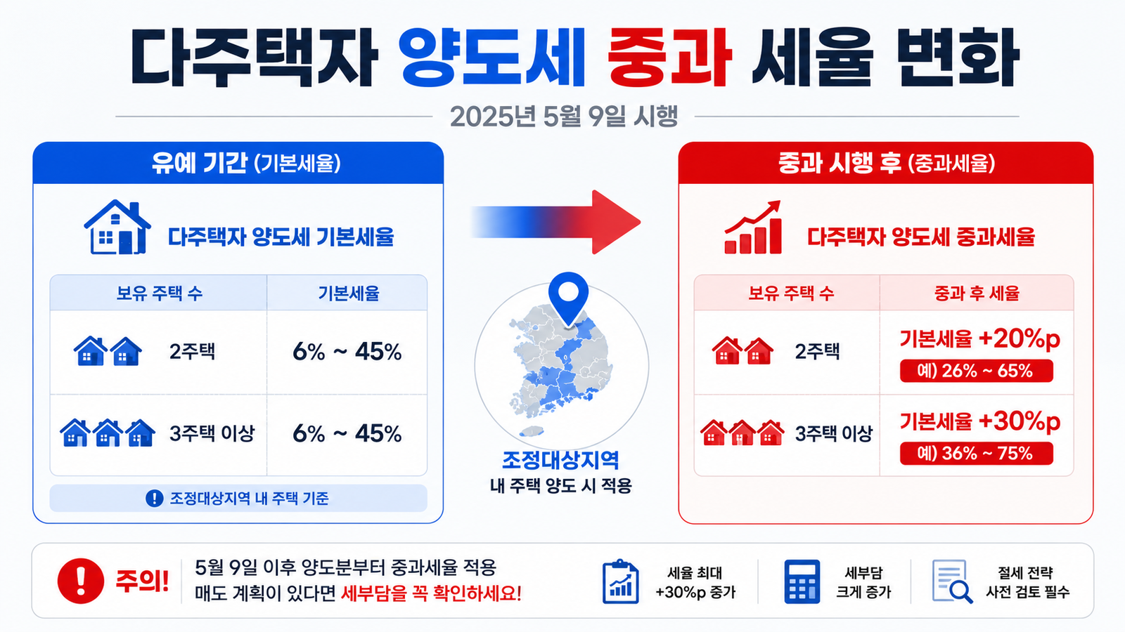 5월9일부터 양도세 중과 부활합니다.