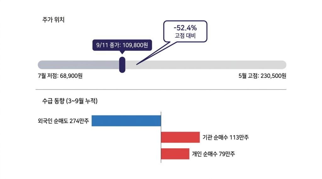 DB하이텍 주가흐름